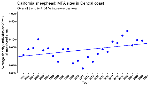 CA sheephead MPA regression in central coast