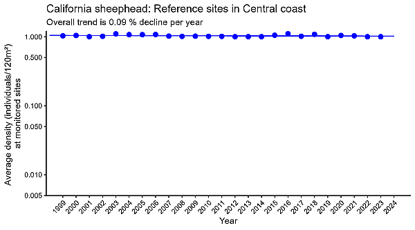 CA sheephead reference regression in central coast