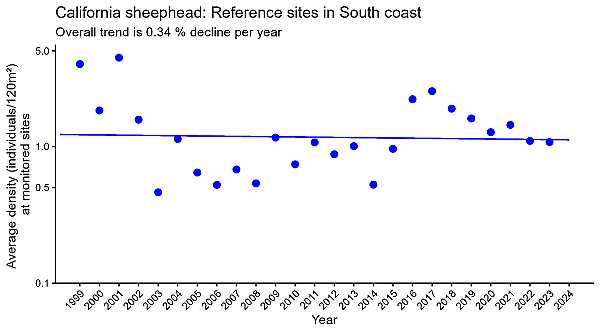 CA sheephead reference regression in south coast