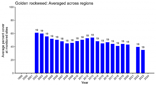 Golden rockweed abundance averaged across regions