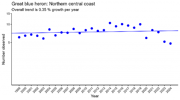Great blue heron northern central coast regression