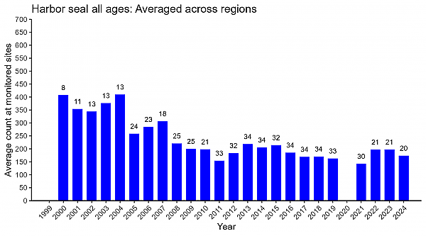 Harbor seal all ages averaged across regions abundance