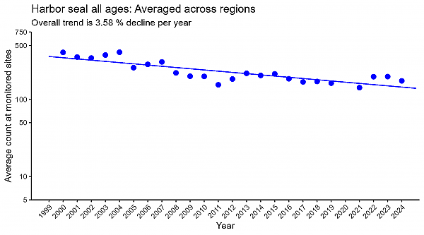 Harbor seal all ages regression averaged across regions