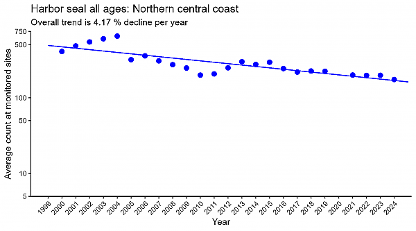 Harbor seal all ages Northern central coast regression