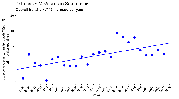 Kelp bass MPA sites regression south coast
