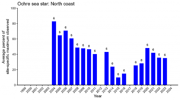 Ochre sea star north coast abundance