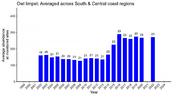 Owl limpet averaged across South Central coast regions abundance