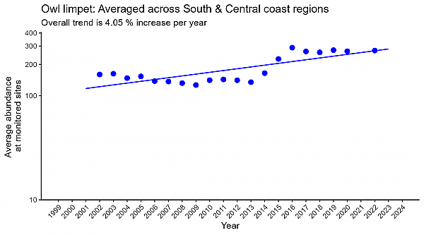 Owl limpet regression averaged across South Central coast regions
