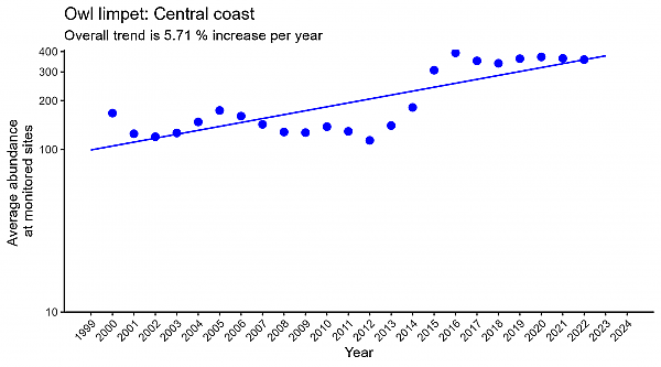 Owl limpet central coast regression