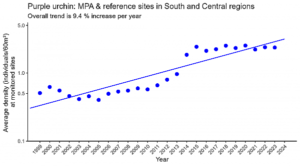Purple urchin MPA and reference sites in South and Central regions regression