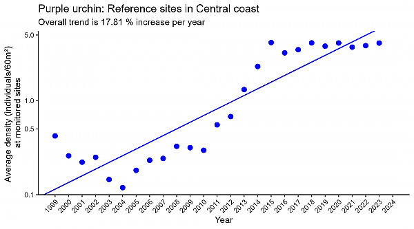 Purple urchin reference sites in Central coast regression