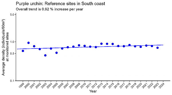 Purple urchin reference sites in South coast Regression