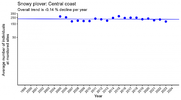 Snowy plover central coast regression