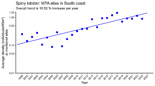 Spiny lobster MPA sites in South coast regression