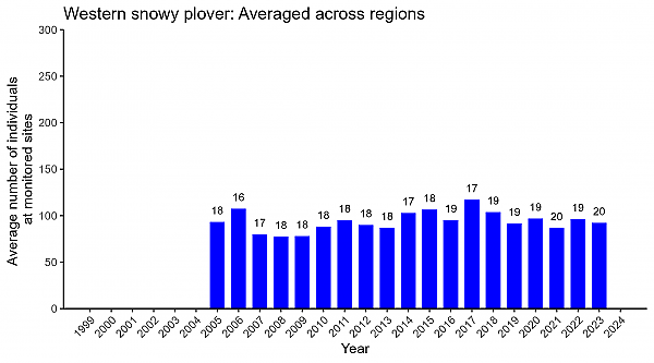 Western snowy plover averaged across regions abundance