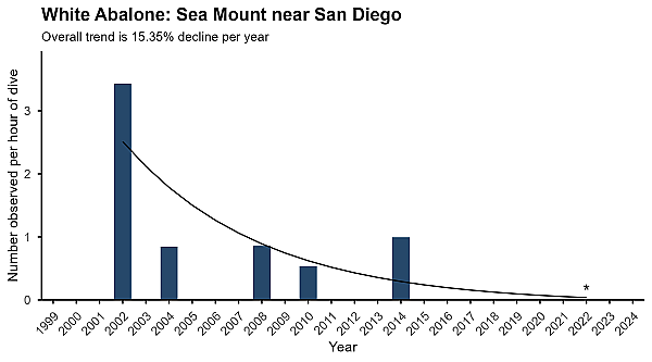 White abalone abundance