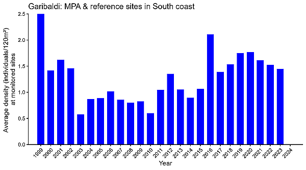 Garibaldi MPA and reference sites in south coast