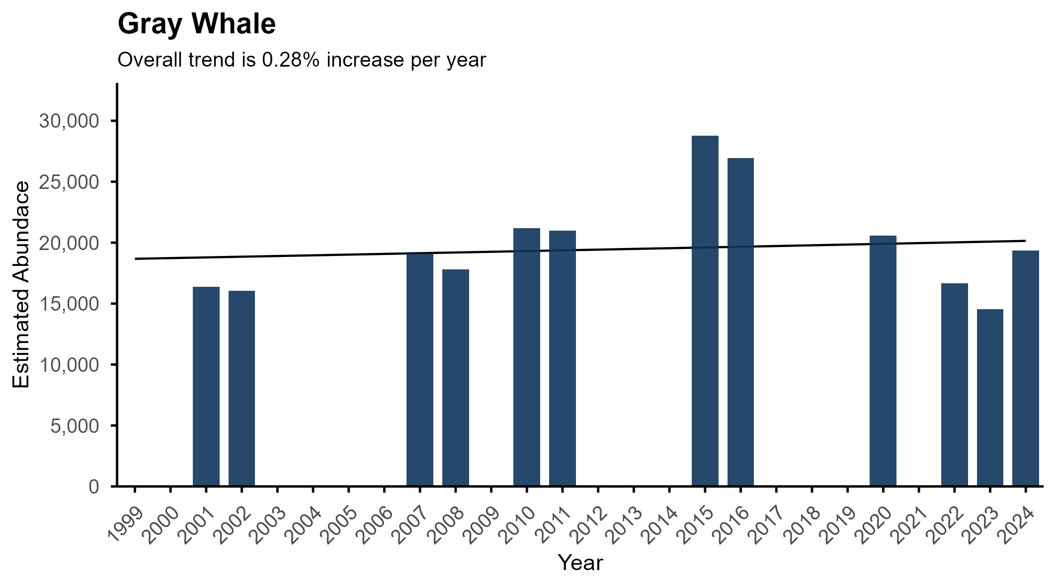 Gray whale abundance