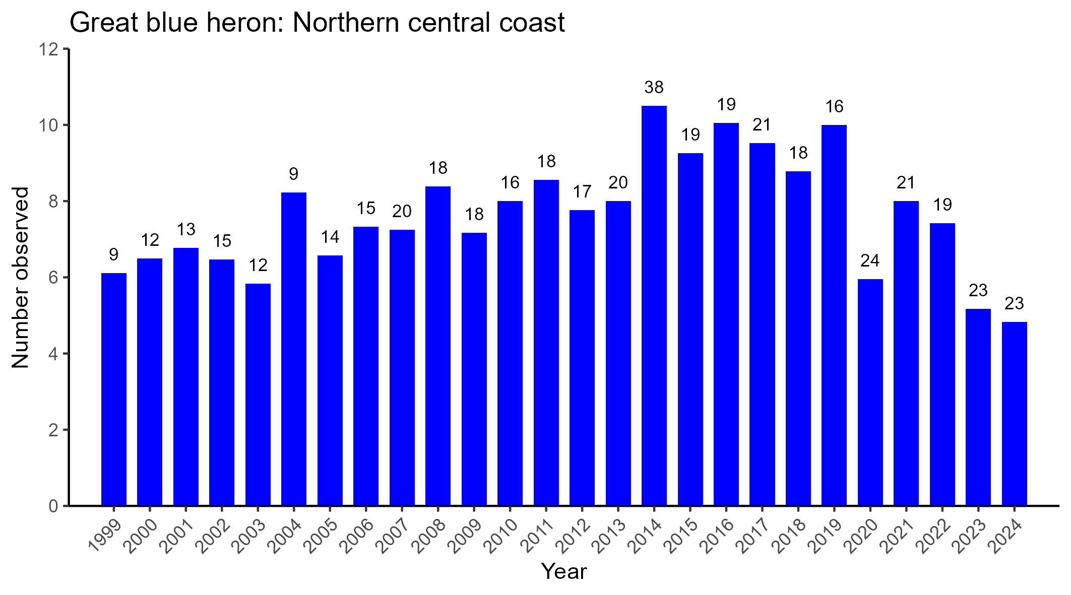 Great blue heron Northern central coast abundance